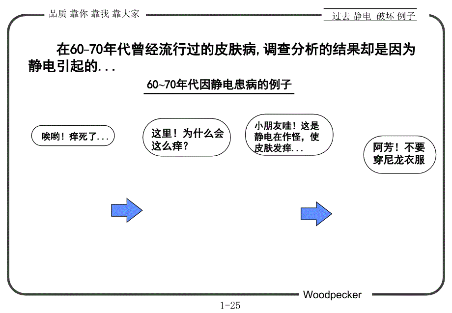 《防静电教育》ppt课件_第2页