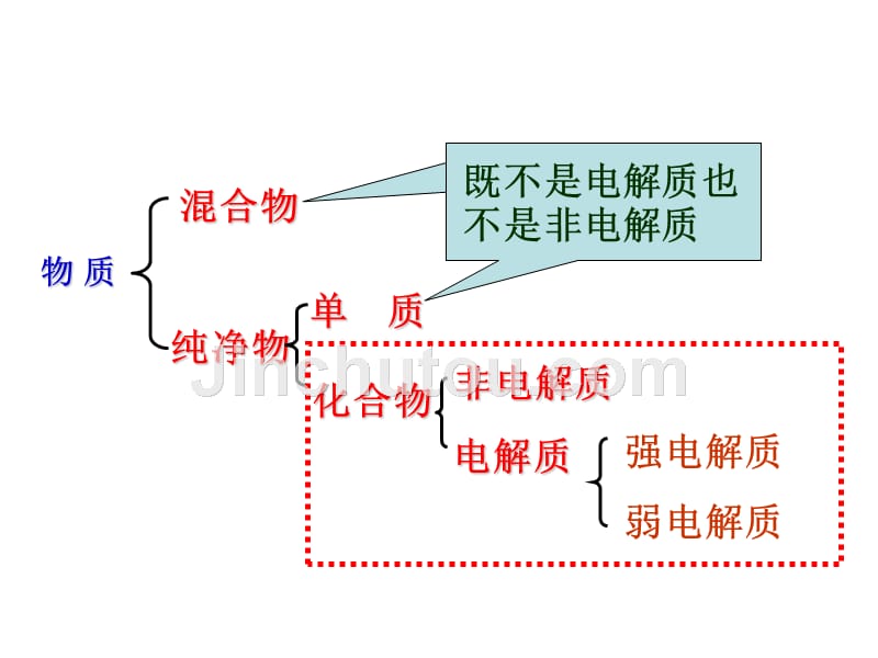 《电解质电离》ppt课件_第4页