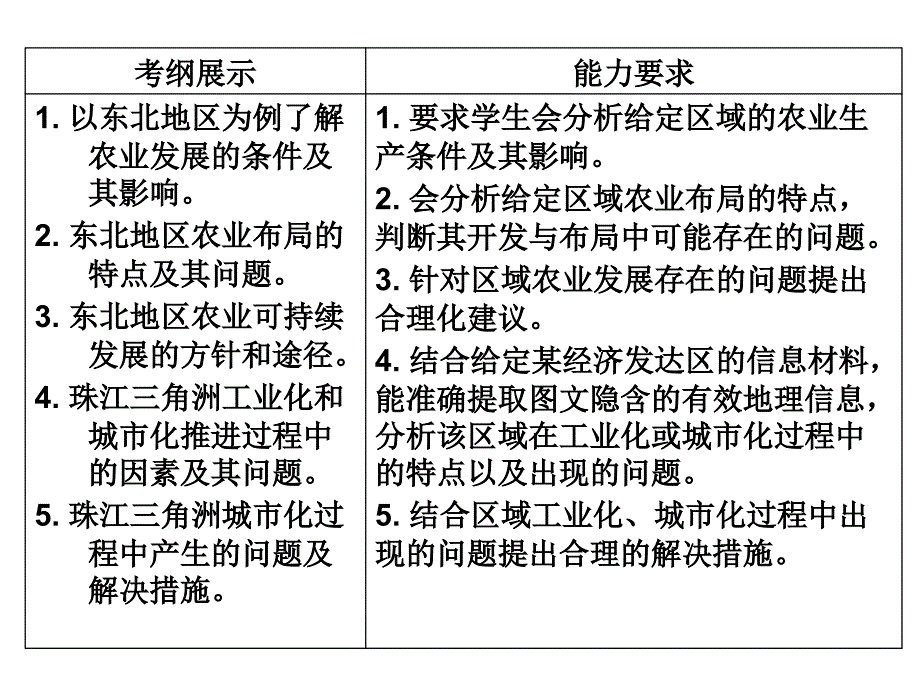 要求学生会分析给定区域的农业生产条件及其影响_第2页