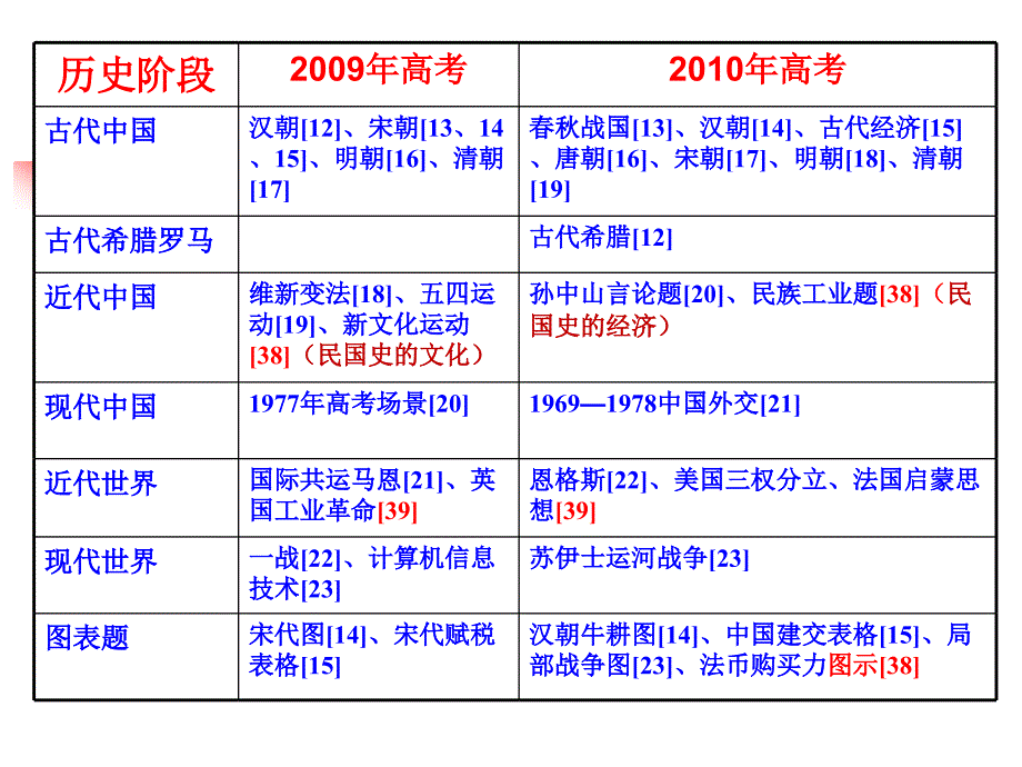 高考历史复习备考建议课件_第4页