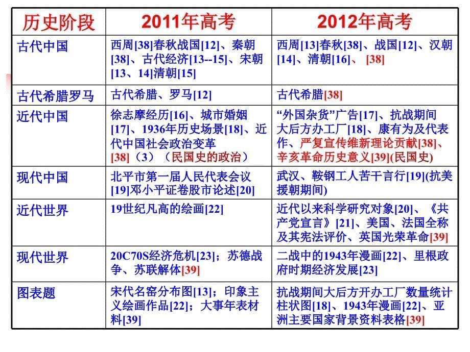 高考历史复习备考建议课件_第5页