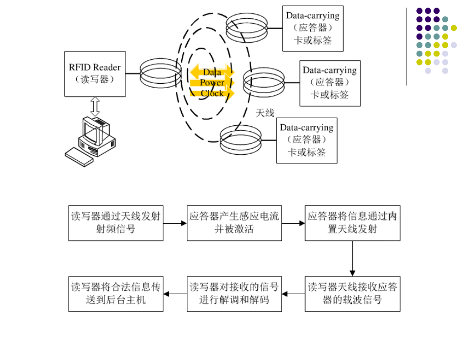 学时-rfid的射频前端_第3页