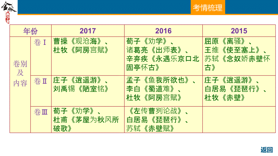 2019高考专题：-名句名篇默写_第4页