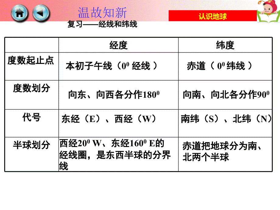 《经纬网yong》ppt课件_第2页