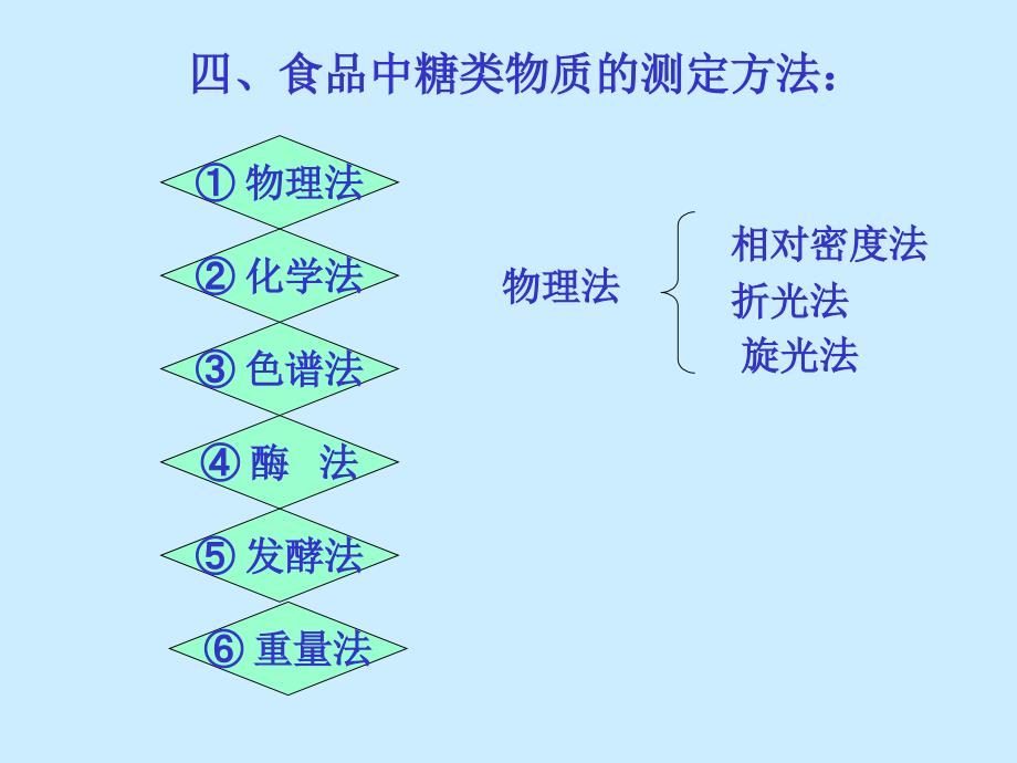 碳水化合物的测定-2_第3页