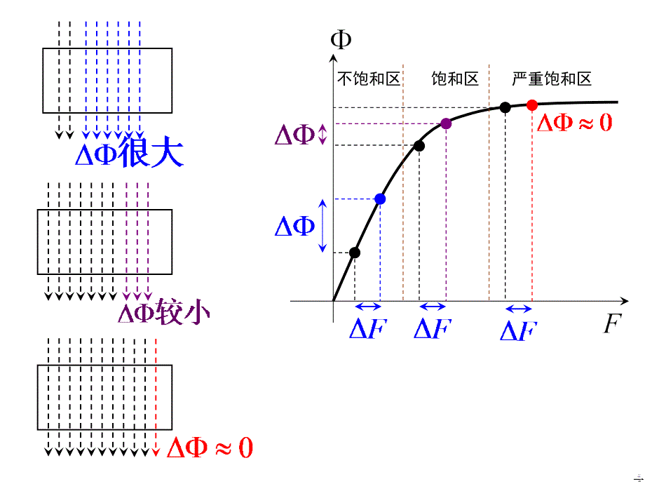 关于磁路饱和问题的解释_第2页