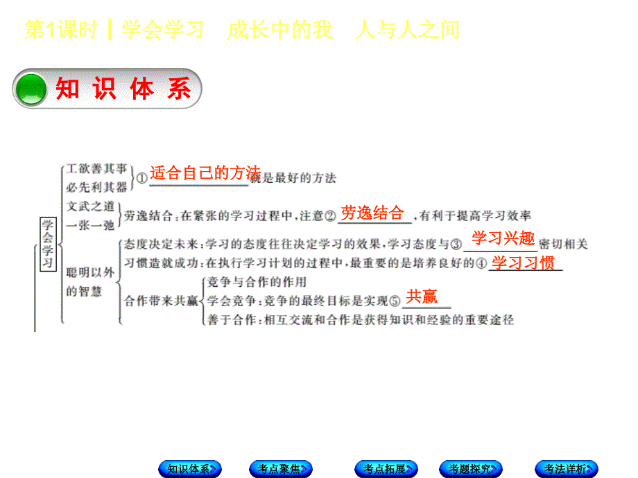 2018年中考政治教科版复习课件：第1课时　学会学习　成长中的我　人与人之间_第3页