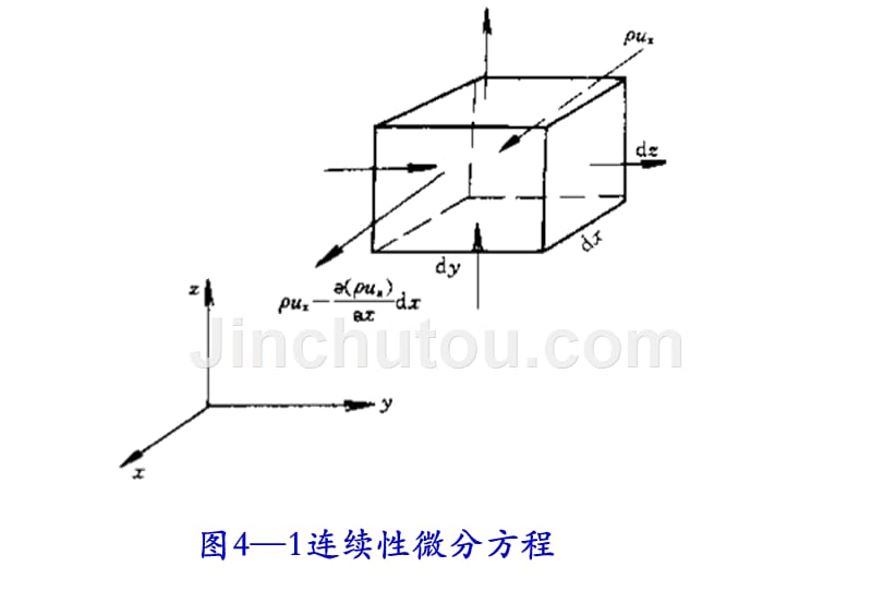 流体动力学基础_流体力学_第3页