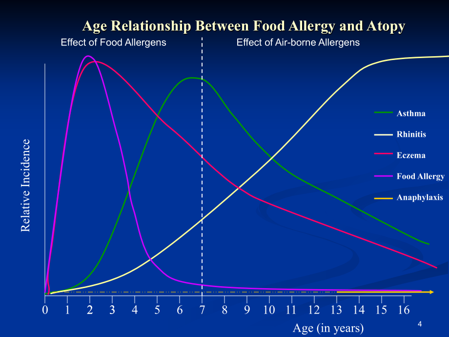 foodallergiesinchildren-allergy,nutrition：儿童过敏的食物过敏，营养_第4页