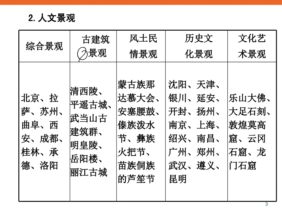 旅游地理新课标高三地理复习专题学案_第3页