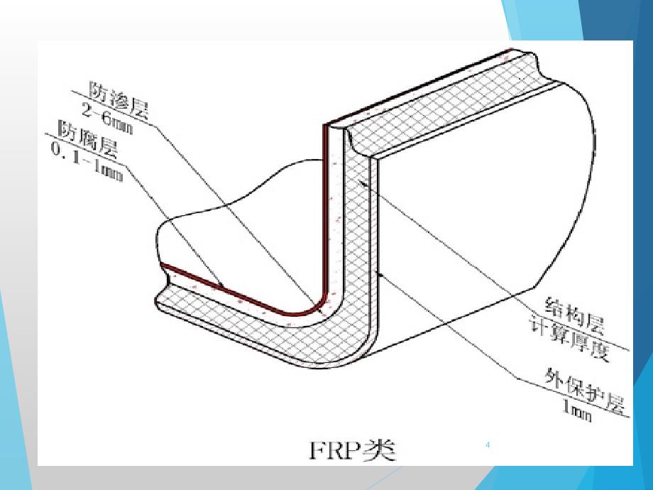 《报告：玻璃钢》ppt课件_第4页