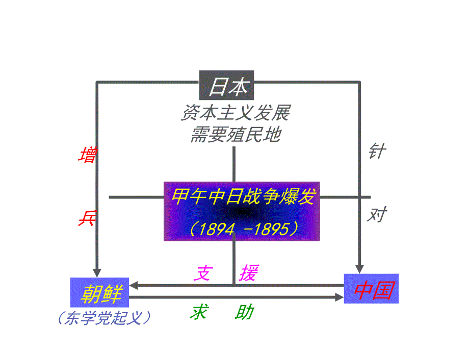 2018年春中考复习历史（陕西）课件：甲午中日战争 (共29张ppt)_第4页