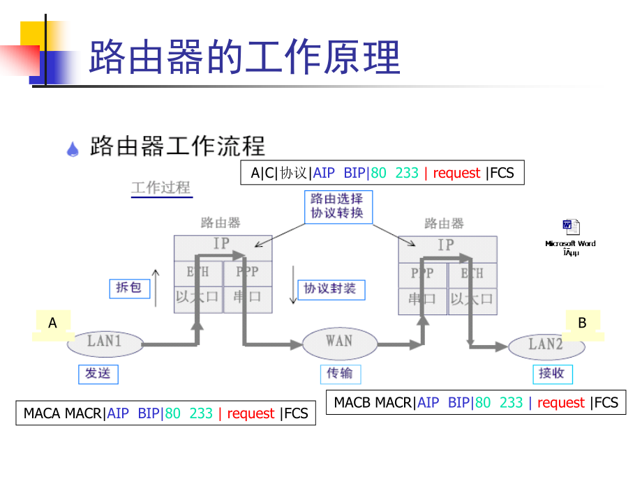 《路由器工作原理ri》ppt课件_第2页