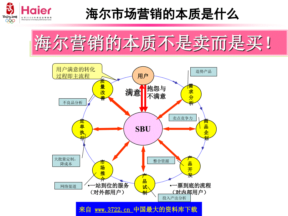 【7A文】海尔和用户讲义_第3页