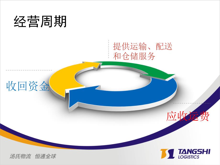 汤氏物流非财务经理现金流培训_第2页