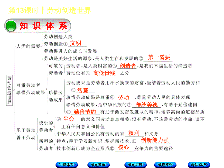 2018年中考政治教科版复习课件：第13课时 劳动创造世界_第3页