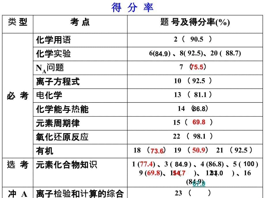 南京化学业水平测试(必修)模拟试卷选择题讲评（张彩玲公开课）_第5页