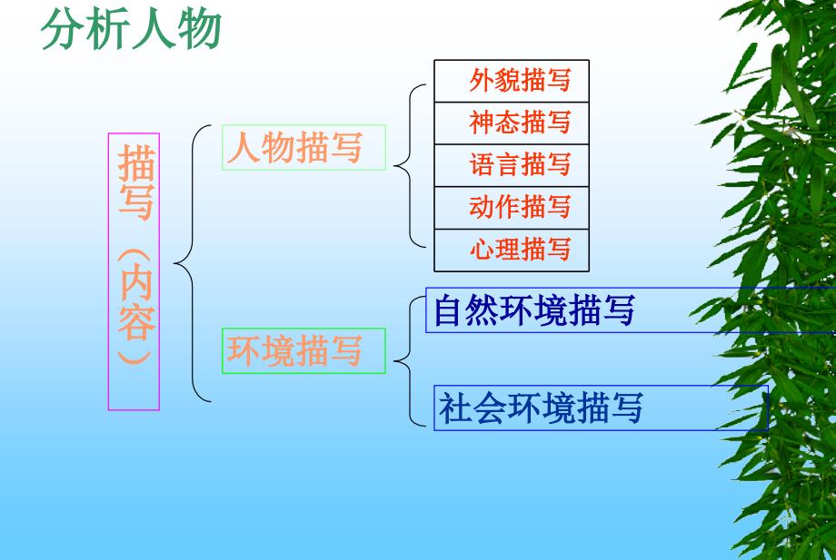 初一记叙文品味人物理解环境_第3页