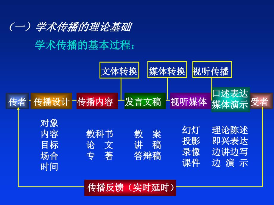 学术传播的理论和技术-2_第2页