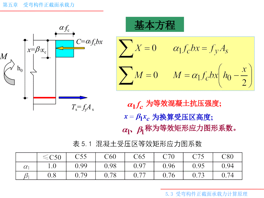 受弯构件正截面承载力计算原理-2_第4页