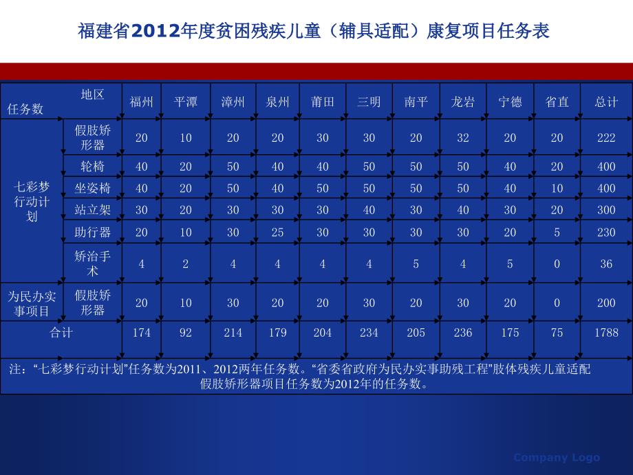 “十二五”辅助器具服务项目工作安排-残疾人在线_第4页