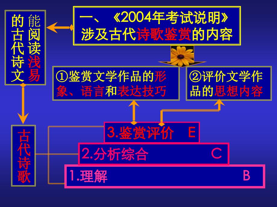 高考辅导讲座——古代诗歌鉴赏_第2页