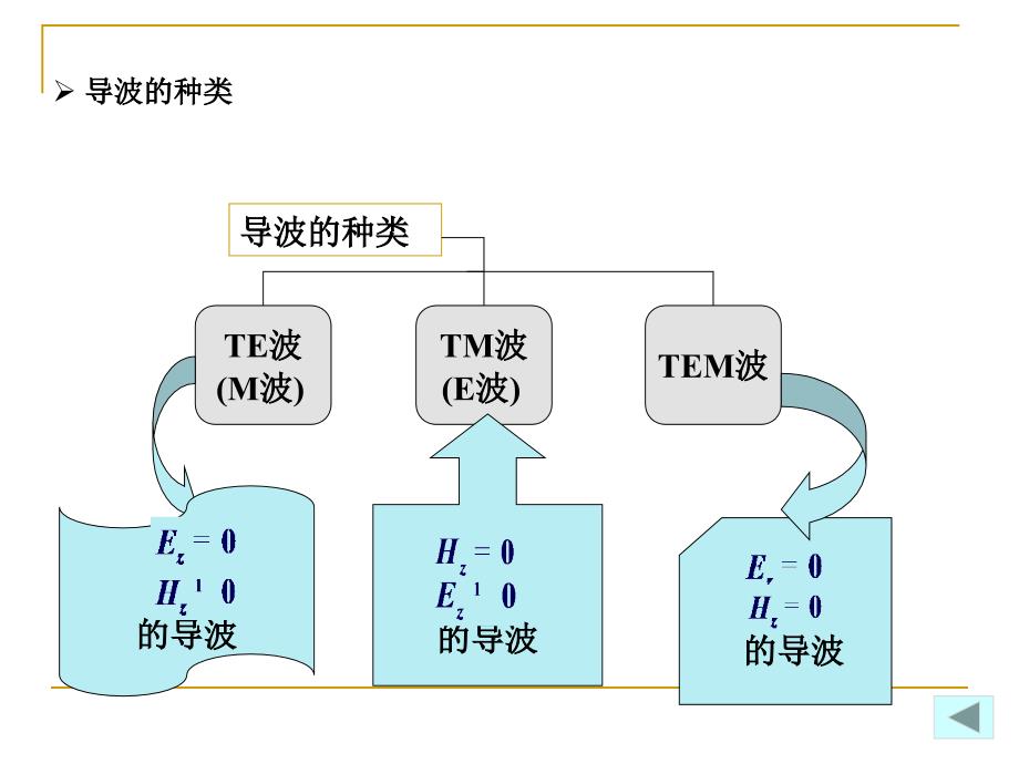 微波技术第3章1矩形波导_第3页