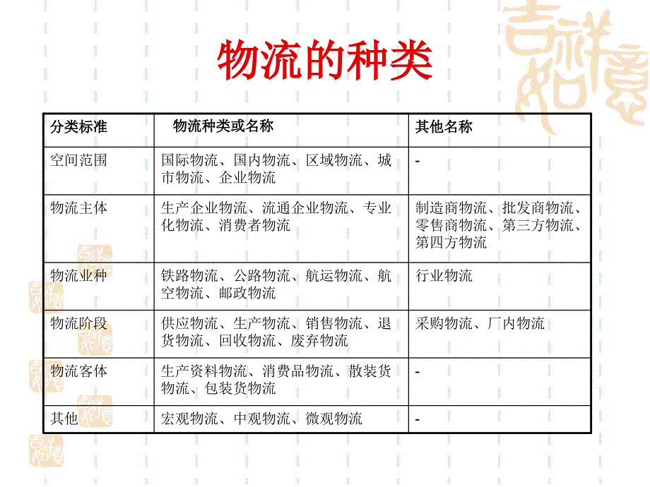 《现代物流学研究作》ppt课件_第4页