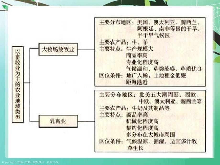 以畜牧业为主的农业地域类型》参考_第5页