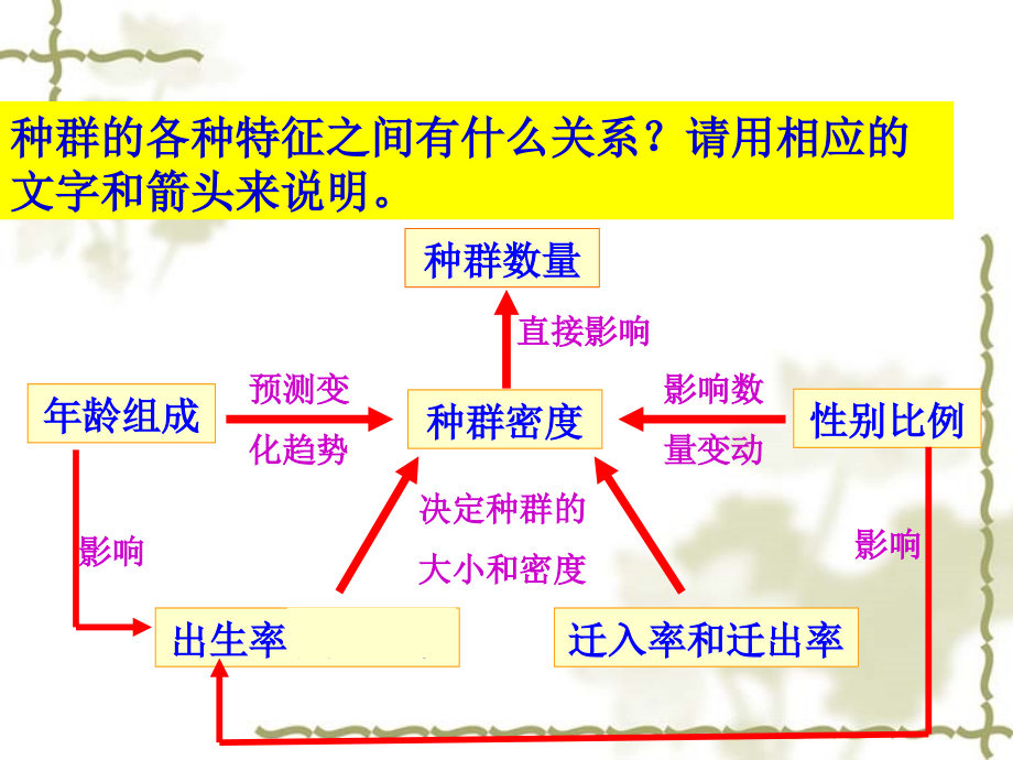 种群数量的变化-2_第2页