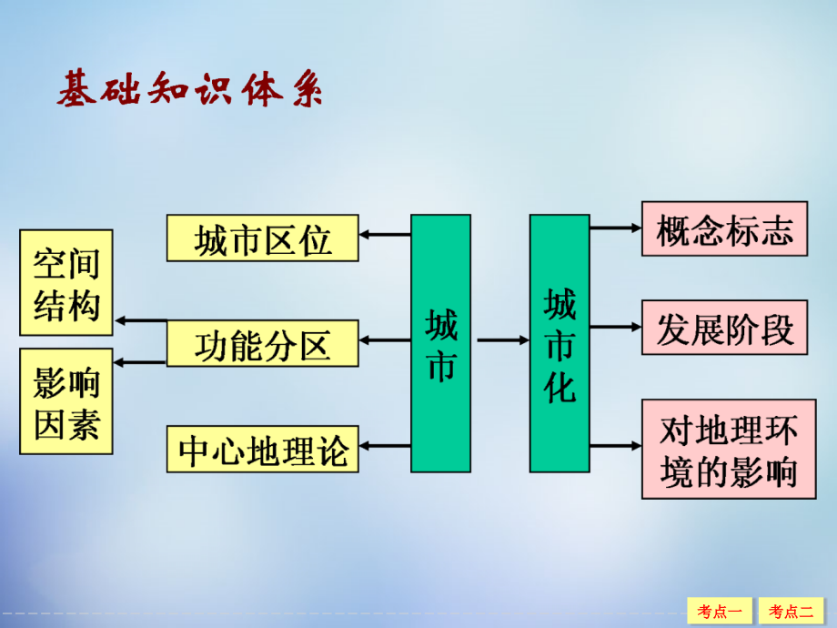 届高三一轮复习城市空间结构_第3页