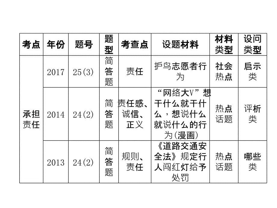 2018年中考政治（河北专版）总复习课件：第1部分  热爱生活 适应社会 第3专题  1.河北五年考情分析_第5页