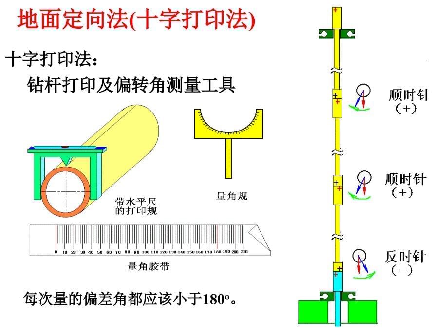 【7A文】定向井轨迹控制计算_第5页