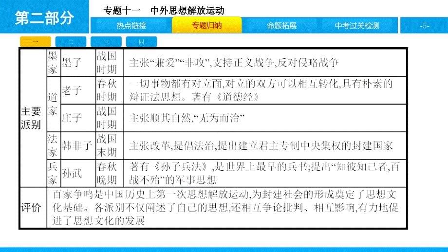 2017年安徽中考历史复习课件：热点专题课件专题十一_第5页