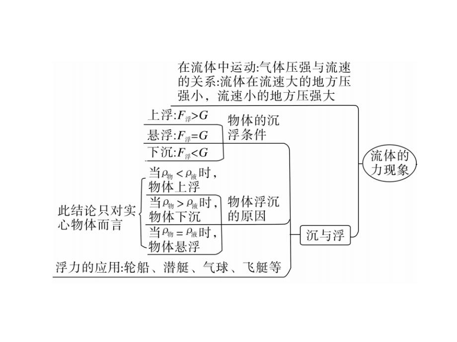 【学练优】八年级物理下册教科版作业课件10-第十章 小结与复习_第2页