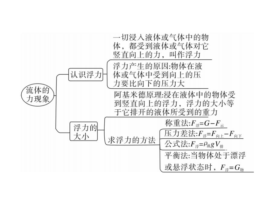 【学练优】八年级物理下册教科版作业课件10-第十章 小结与复习_第3页