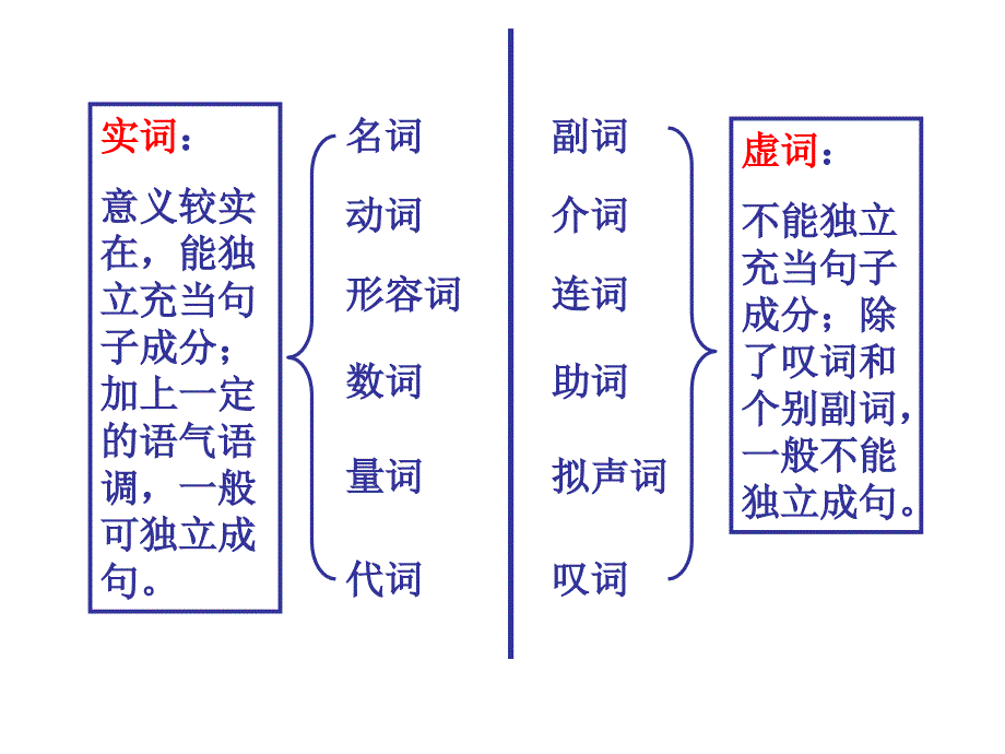 初中语文词性讲解ppt_第4页