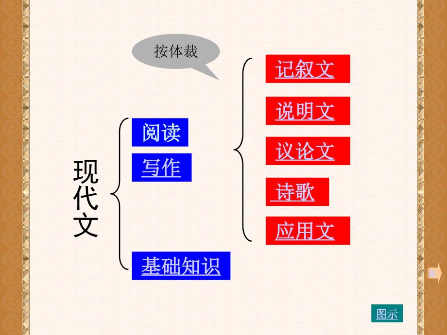 《语文知识树》ppt课件_第4页