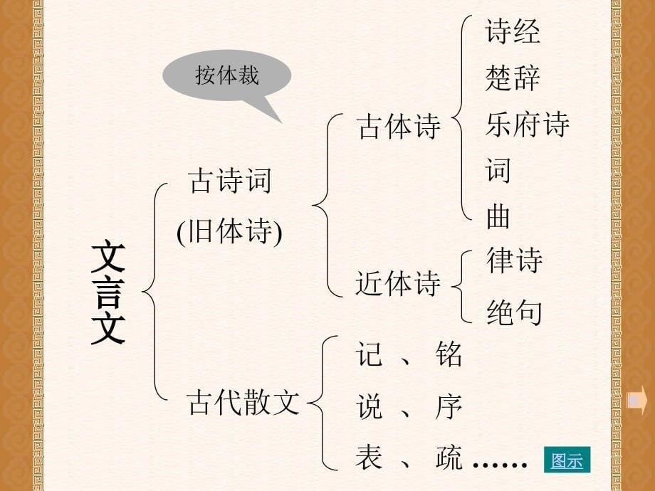 《语文知识树》ppt课件_第5页