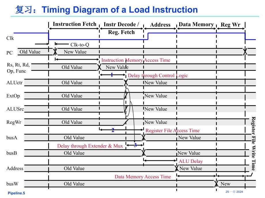 周期与多周期的比较指令流水线_第5页