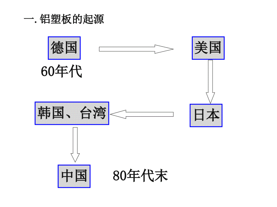 《铝塑板知识讲座》ppt课件_第3页