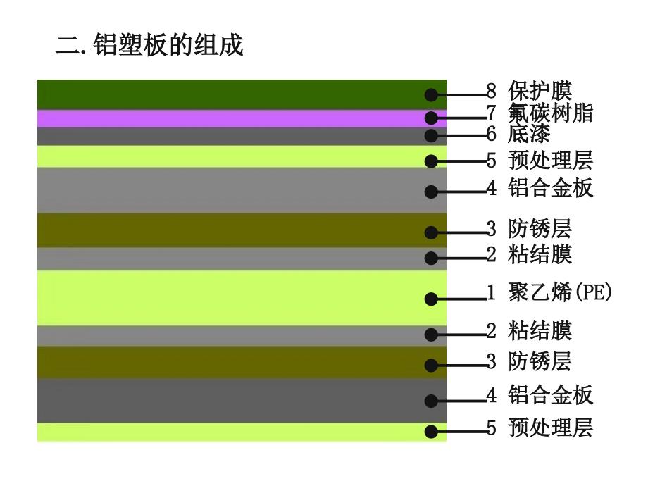 《铝塑板知识讲座》ppt课件_第4页