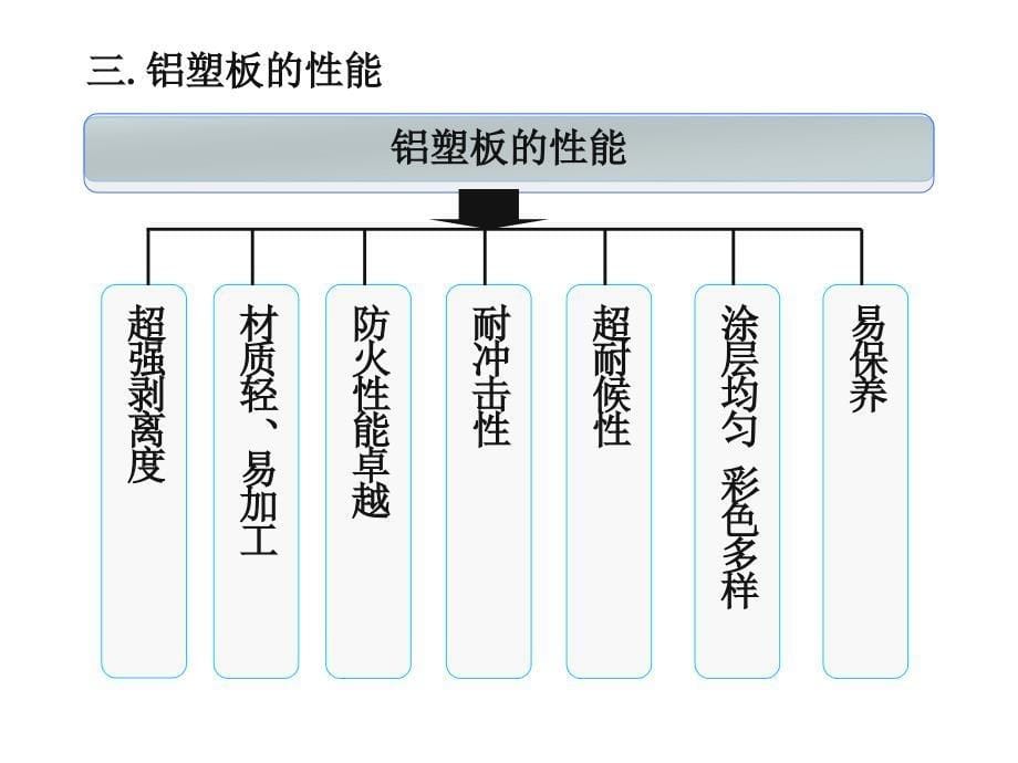 《铝塑板知识讲座》ppt课件_第5页