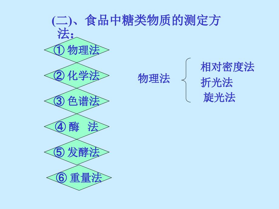 糖类物质的测定-2_第3页