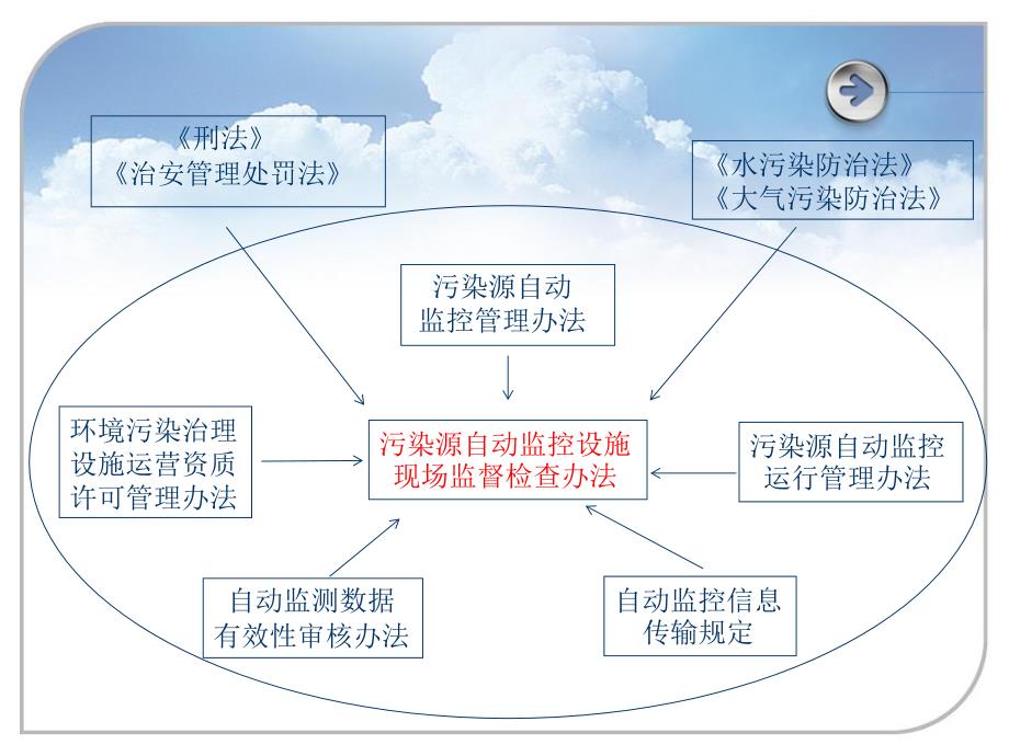 污染源自动监控设施现场检查办法介绍及检查要点_第3页