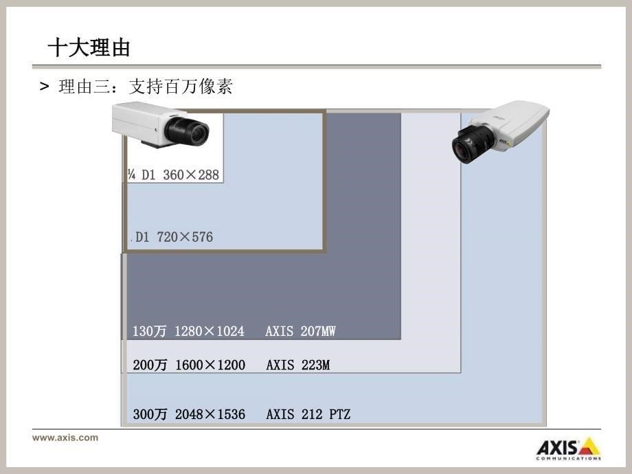 选择网络摄像机十大理由_第5页