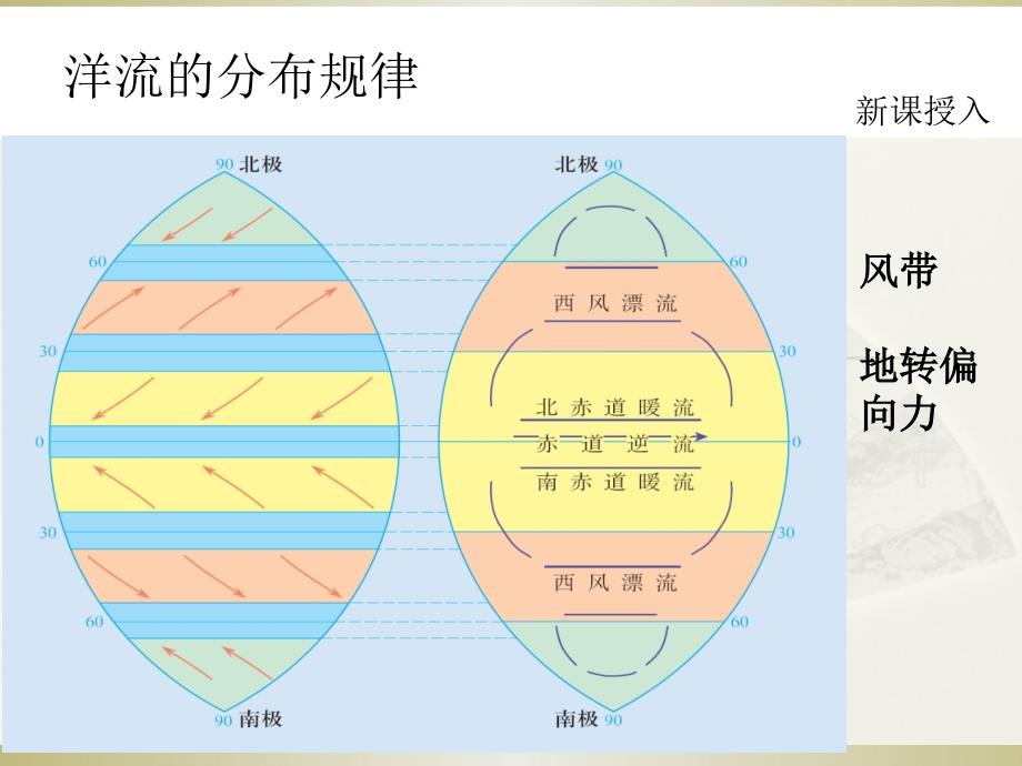 《洋流的分布规律》ppt课件_第4页