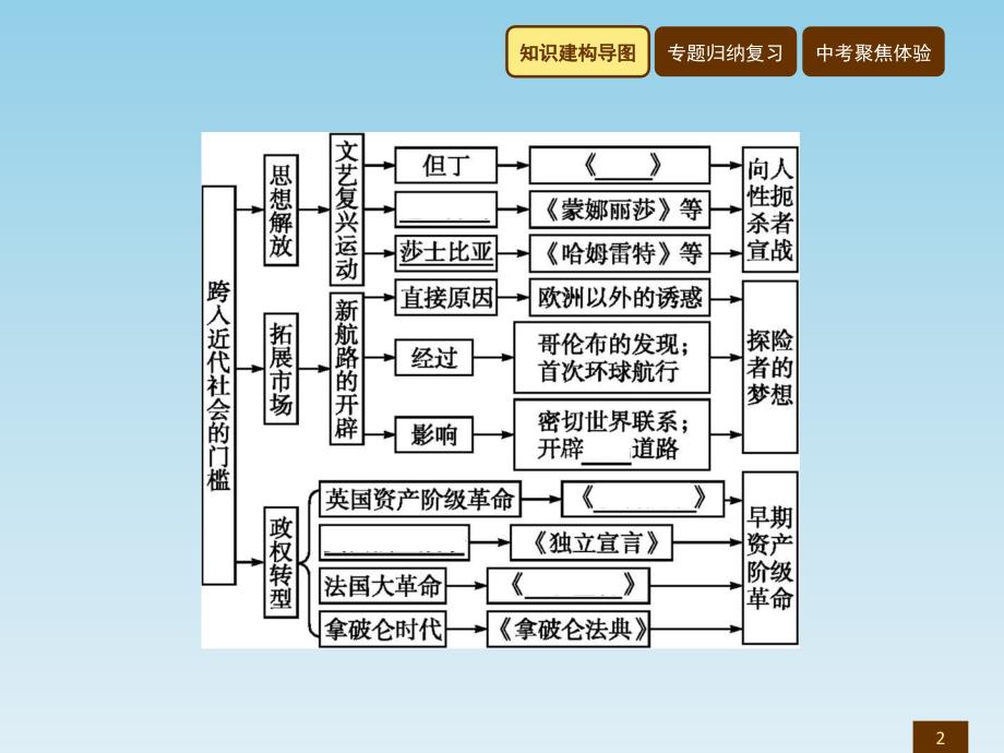 2018届历史北师大版九年级上册课件：单元整合1_第2页