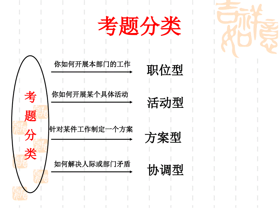 公务员面试课件组织计划协调类_第3页