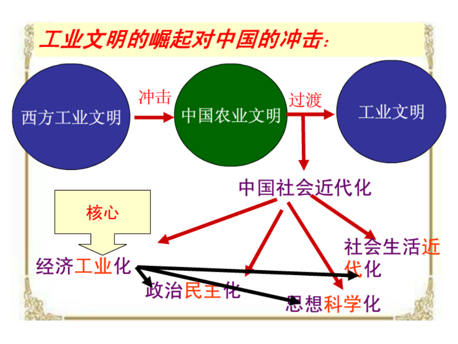 轮专题10近代中国经济结构的变动及社会生活的变迁a_第3页